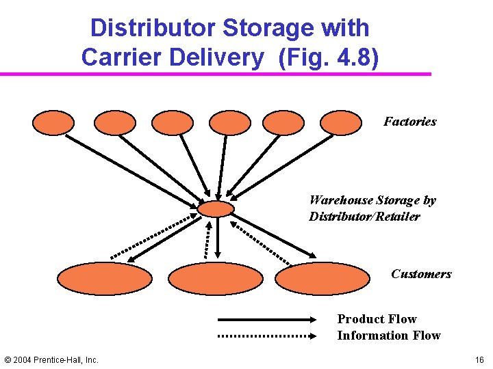 Distributor Storage with Carrier Delivery (Fig. 4. 8) Factories Warehouse Storage by Distributor/Retailer Customers Distributor Storage with Carrier Delivery (Fig. 4. 8) Factories Warehouse Storage by Distributor/Retailer Customers