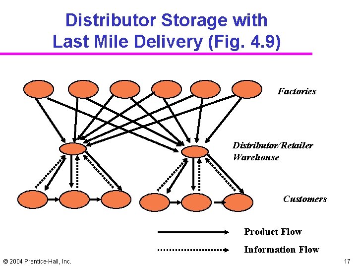 Distributor Storage with Last Mile Delivery (Fig. 4. 9) Factories Distributor/Retailer Warehouse Customers Product Distributor Storage with Last Mile Delivery (Fig. 4. 9) Factories Distributor/Retailer Warehouse Customers Product