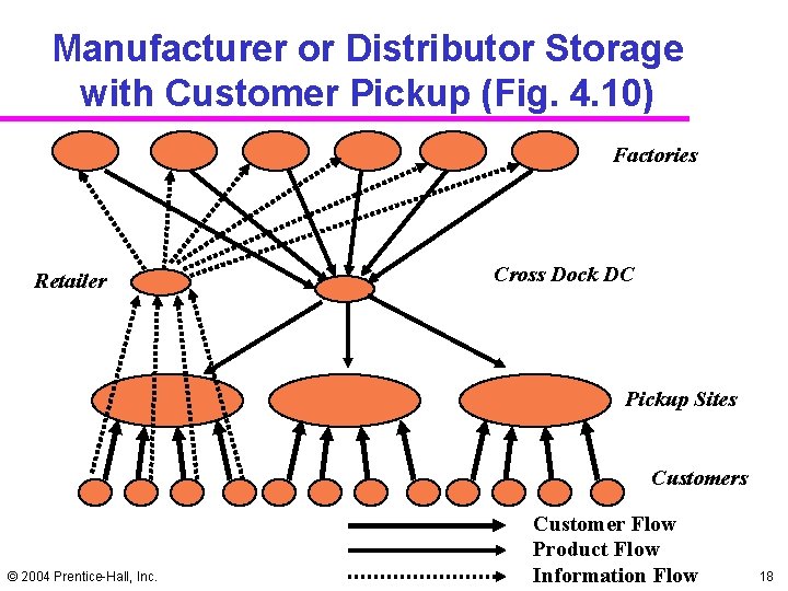 Manufacturer or Distributor Storage with Customer Pickup (Fig. 4. 10) Factories Retailer Cross Dock Manufacturer or Distributor Storage with Customer Pickup (Fig. 4. 10) Factories Retailer Cross Dock