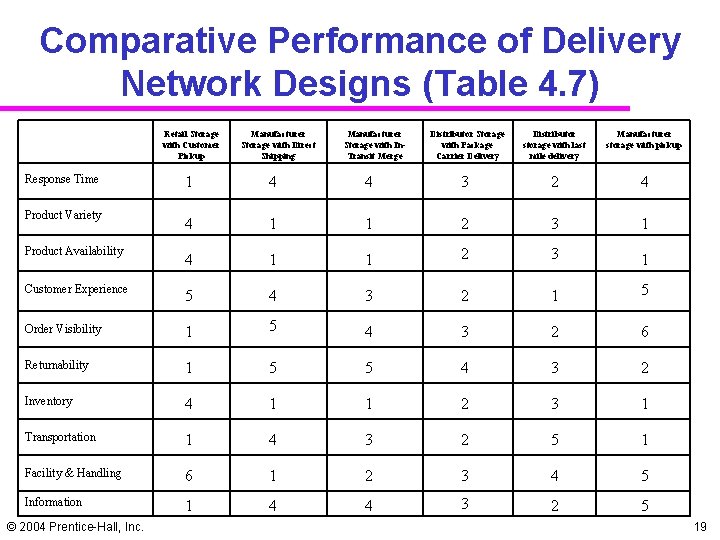 Comparative Performance of Delivery Network Designs (Table 4. 7) Retail Storage with Customer Pickup Comparative Performance of Delivery Network Designs (Table 4. 7) Retail Storage with Customer Pickup