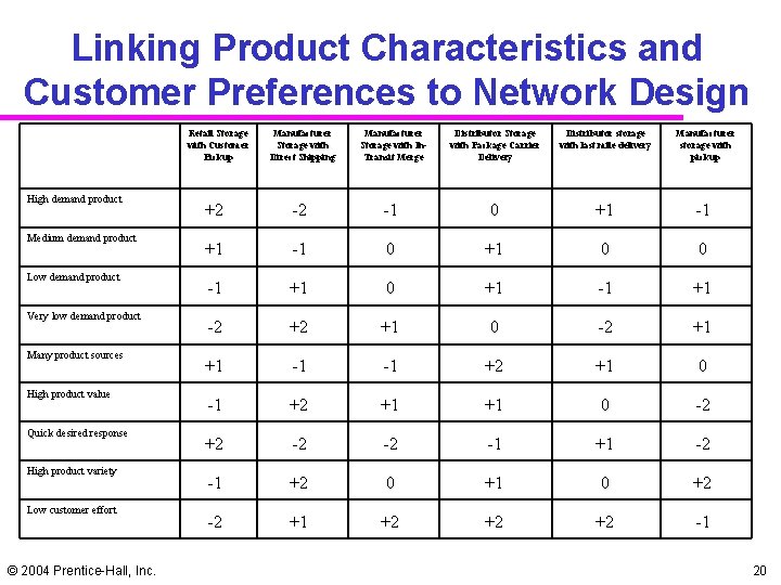 Linking Product Characteristics and Customer Preferences to Network Design Retail Storage with Customer Pickup Linking Product Characteristics and Customer Preferences to Network Design Retail Storage with Customer Pickup