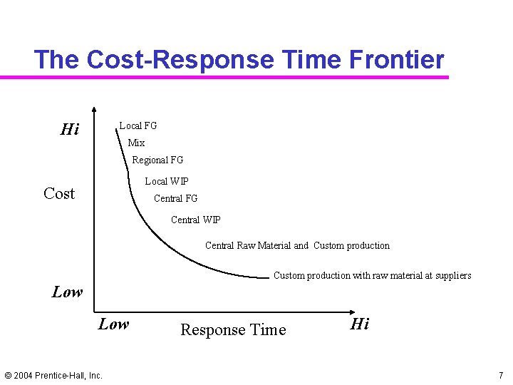 The Cost-Response Time Frontier Hi Local FG Mix Regional FG Local WIP Cost Central The Cost-Response Time Frontier Hi Local FG Mix Regional FG Local WIP Cost Central