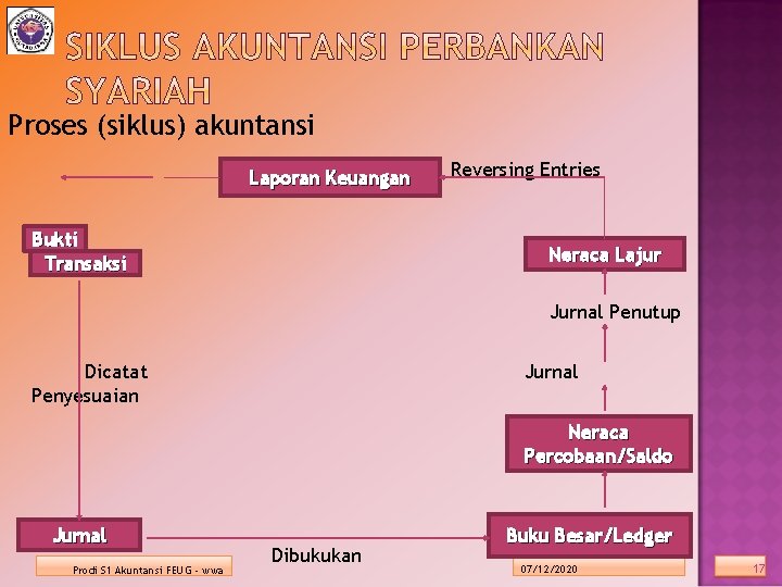 Proses (siklus) akuntansi Laporan Keuangan Bukti Transaksi Reversing Entries Neraca Lajur Jurnal Penutup Dicatat