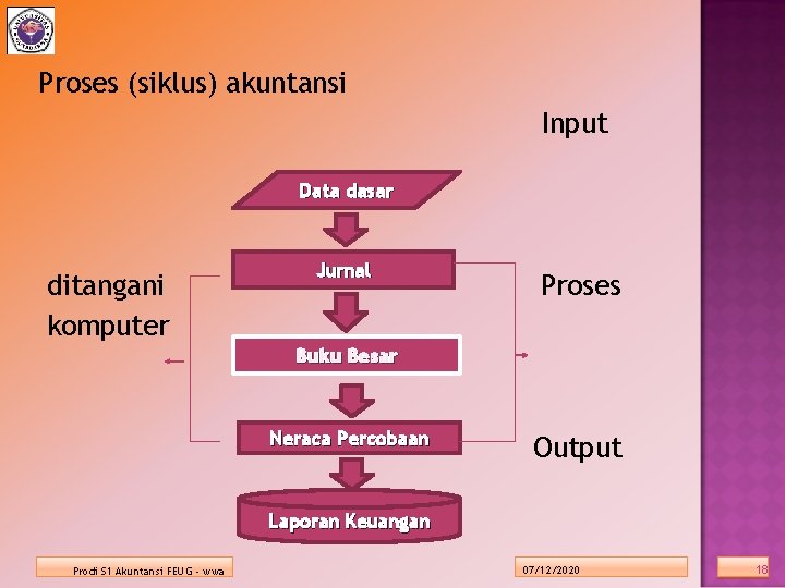 Proses (siklus) akuntansi Input Data dasar ditangani komputer Jurnal Proses Buku Besar Neraca Percobaan