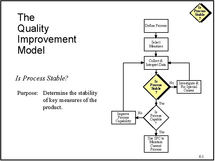 Is Process Stable ? The Quality Improvement Model Define Process Select Measures Collect &