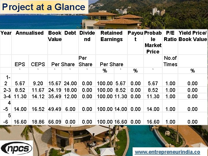Project at a Glance Year Annualised Book Debt Divide Value nd EPS ` 12
