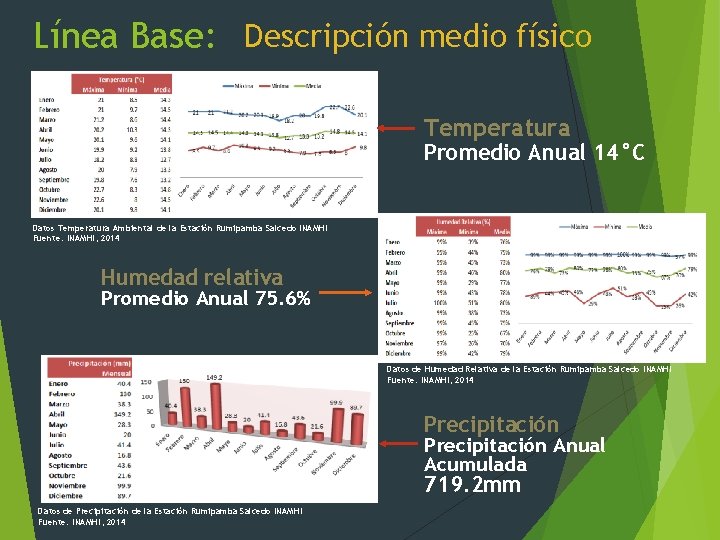 Línea Base: Descripción medio físico Temperatura Promedio Anual 14°C Datos Temperatura Ambiental de la