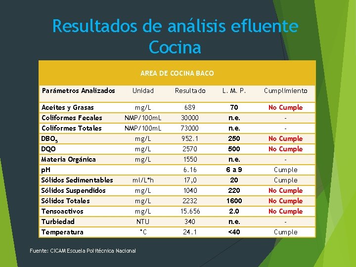 Resultados de análisis efluente Cocina AREA DE COCINA BACO Parámetros Analizados Unidad Resultado L.