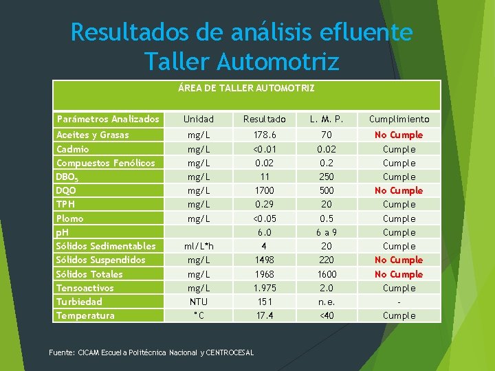 Resultados de análisis efluente Taller Automotriz ÁREA DE TALLER AUTOMOTRIZ Parámetros Analizados Unidad Resultado