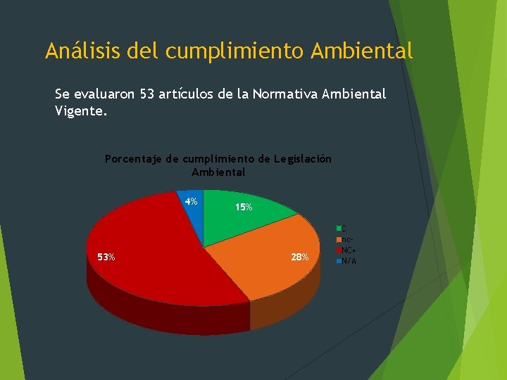 Análisis del cumplimiento Ambiental Se evaluaron 53 artículos de la Normativa Ambiental Vigente. Porcentaje