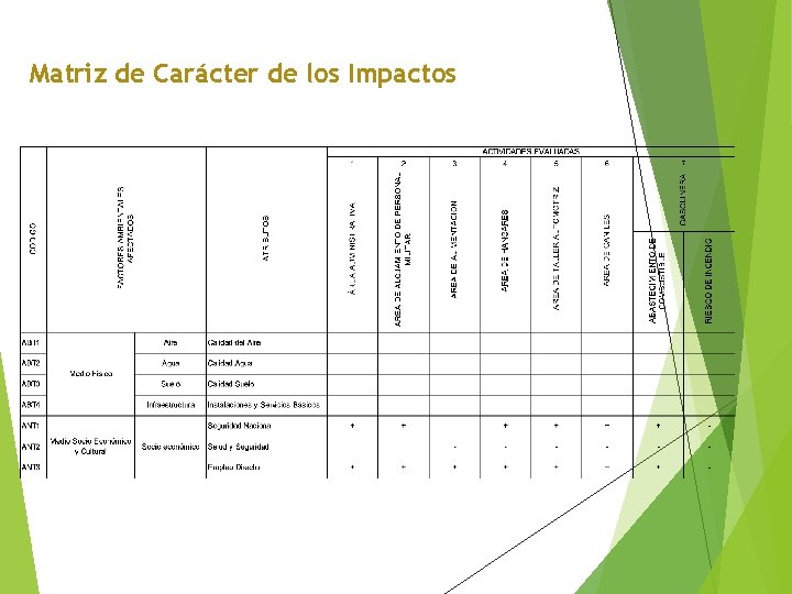 Matriz de Carácter de los Impactos Criterio de evaluación Impacto positivo = + Impacto