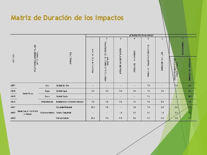 Matriz de Duración de los Impactos 