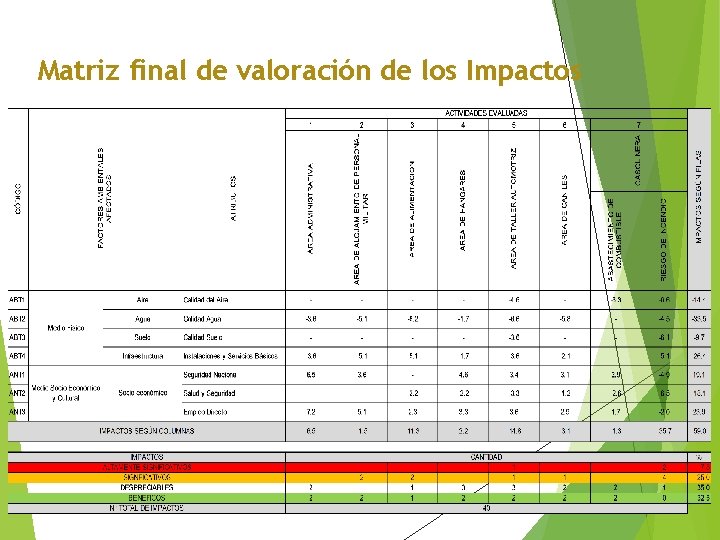 Matriz final de valoración de los Impactos 