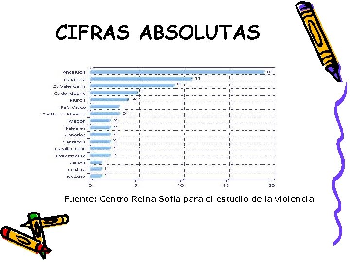 CIFRAS ABSOLUTAS Fuente: Centro Reina Sofía para el estudio de la violencia 