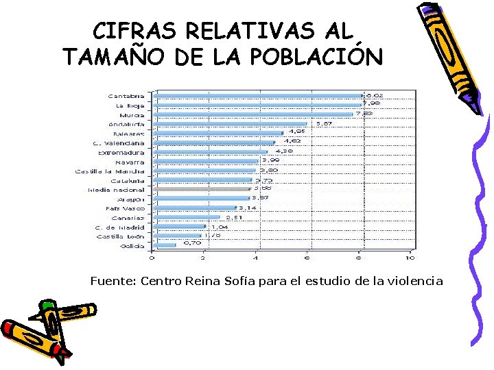 CIFRAS RELATIVAS AL TAMAÑO DE LA POBLACIÓN Fuente: Centro Reina Sofía para el estudio