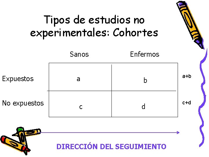 Tipos de estudios no experimentales: Cohortes Sanos Expuestos No expuestos a c Enfermos b