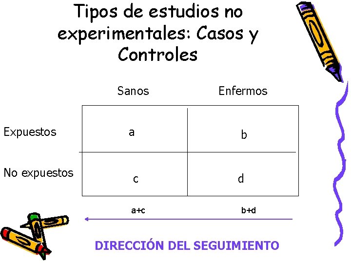 Tipos de estudios no experimentales: Casos y Controles Expuestos No expuestos Sanos Enfermos a