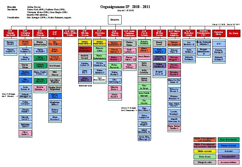 Directeur Secrétariat : : Consultation : Organigramme IP 2010 - 2011 Jérôme Rossier Karine