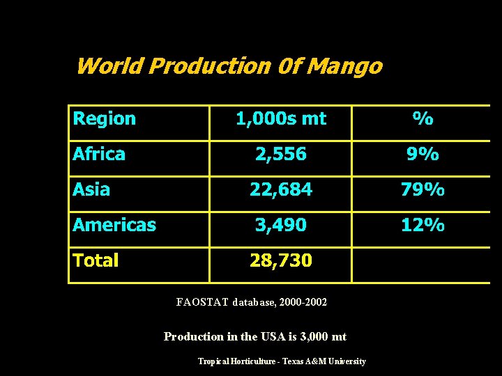 World Production 0 f Mango FAOSTAT database, 2000 -2002 Production in the USA is