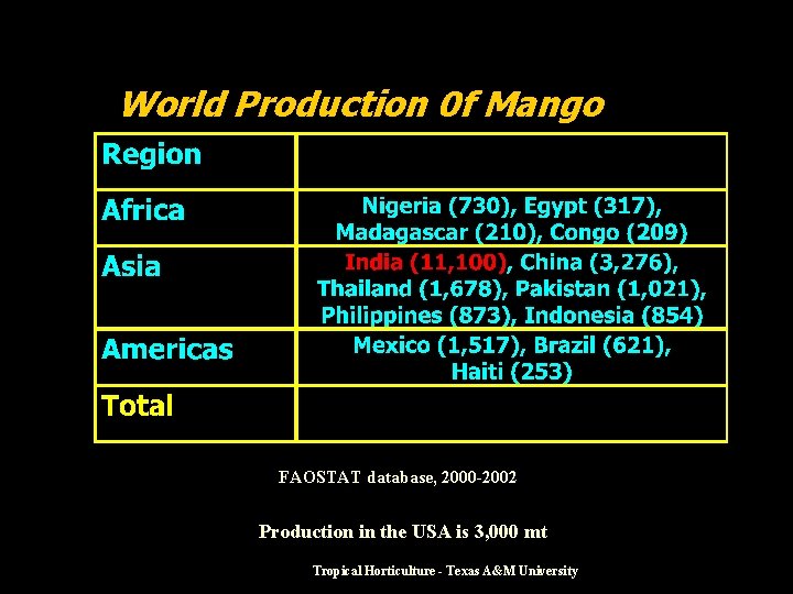 World Production 0 f Mango FAOSTAT database, 2000 -2002 Production in the USA is
