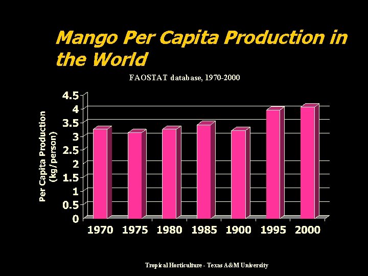 Mango Per Capita Production in the World FAOSTAT database, 1970 -2000 Tropical Horticulture -