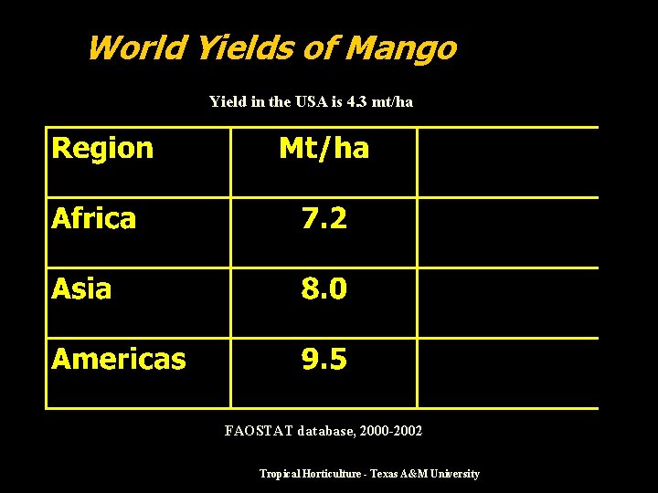 World Yields of Mango Yield in the USA is 4. 3 mt/ha FAOSTAT database,