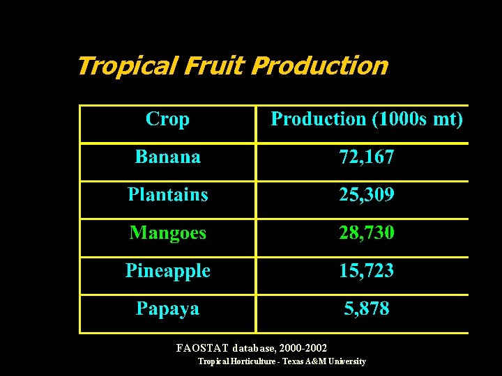 Tropical Fruit Production FAOSTAT database, 2000 -2002 Tropical Horticulture - Texas A&M University 