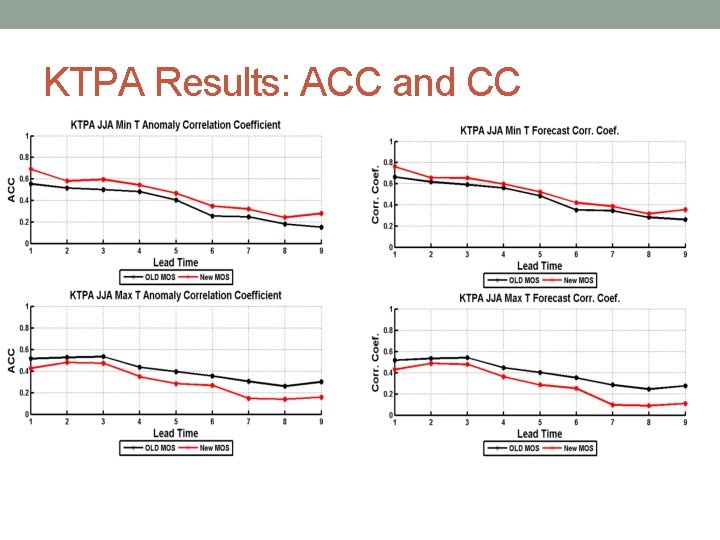 KTPA Results: ACC and CC 