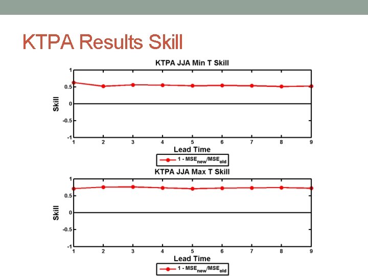KTPA Results Skill 