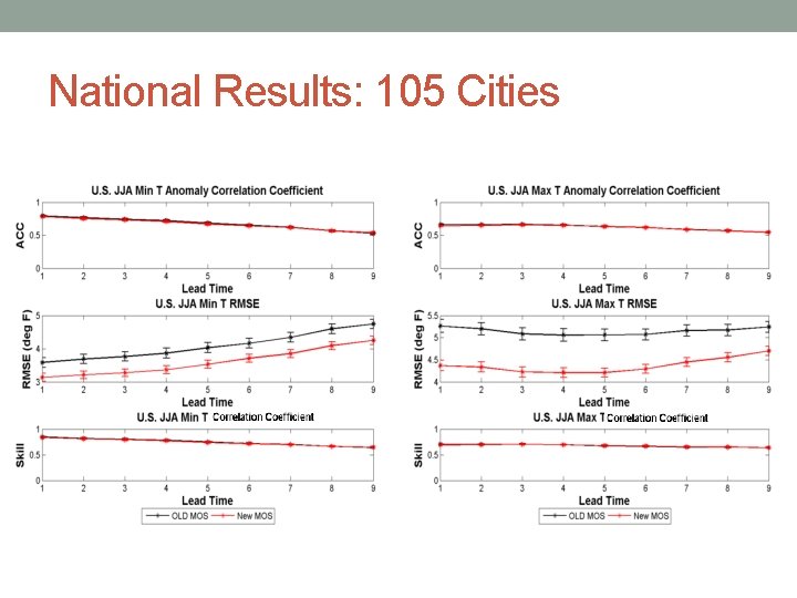 National Results: 105 Cities 