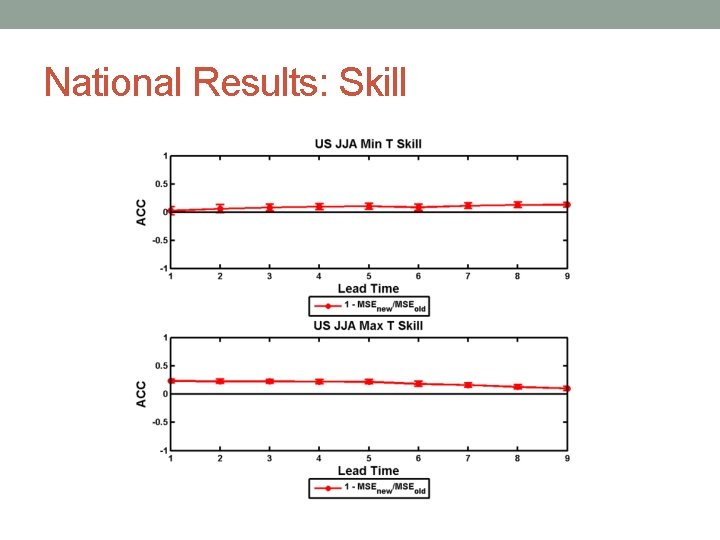 National Results: Skill 