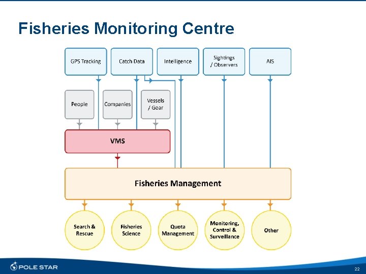 Fisheries Monitoring Centre 22 