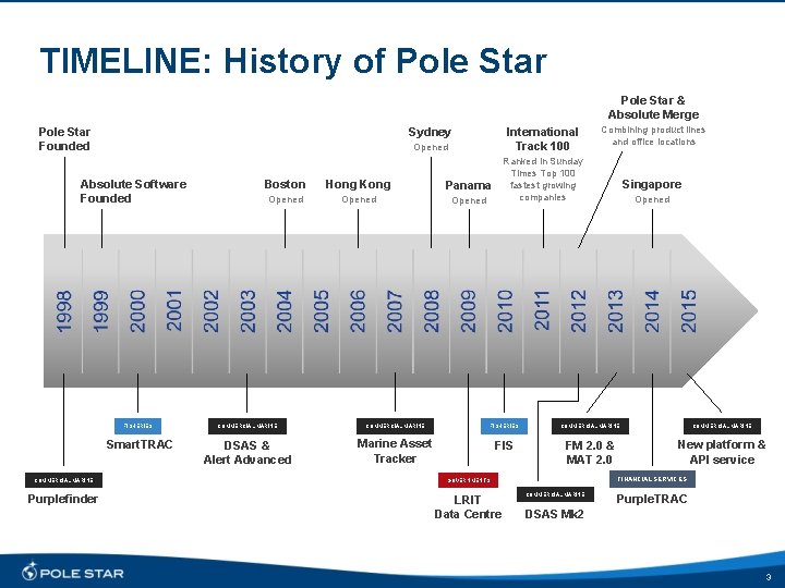 TIMELINE: History of Pole Star & Absolute Merge Pole Star Founded Sydney International Track