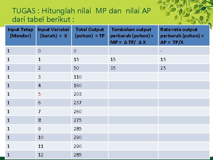 TUGAS : Hitunglah nilai MP dan nilai AP dari tabel berikut : Input Tetap