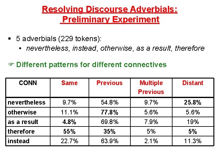 Resolving Discourse Adverbials: Preliminary Experiment § 5 adverbials (229 tokens): • nevertheless, instead, otherwise,