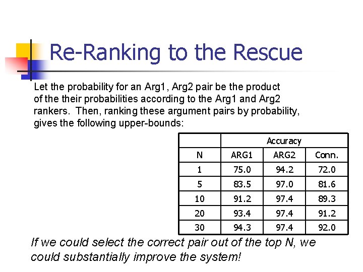 Re-Ranking to the Rescue Let the probability for an Arg 1, Arg 2 pair