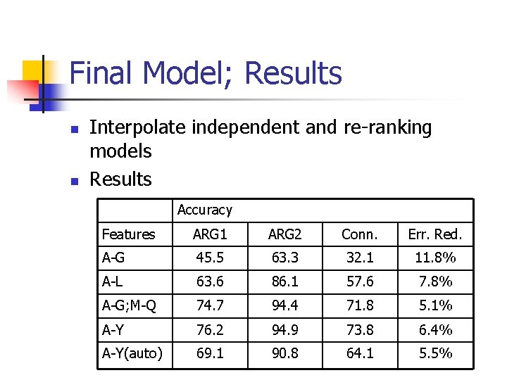 Final Model; Results n n Interpolate independent and re-ranking models Results Accuracy Features ARG