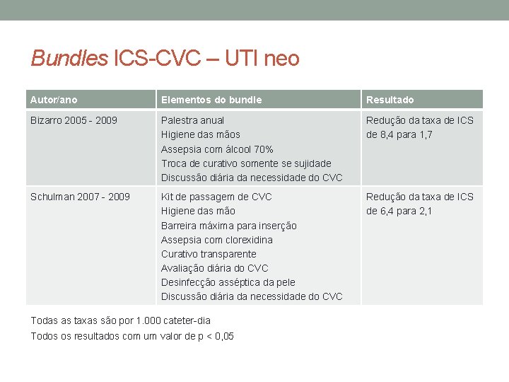 Bundles ICS-CVC – UTI neo Autor/ano Elementos do bundle Resultado Bizarro 2005 - 2009