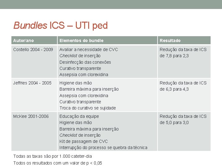 Bundles ICS – UTI ped Autor/ano Elementos do bundle Resultado Costello 2004 - 2009