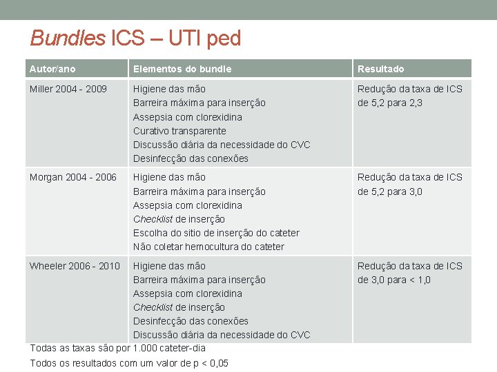 Bundles ICS – UTI ped Autor/ano Elementos do bundle Resultado Miller 2004 - 2009
