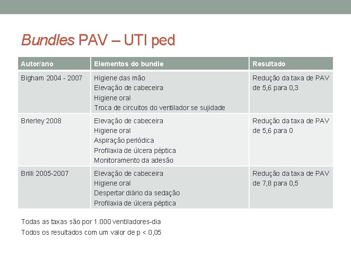 Bundles PAV – UTI ped Autor/ano Elementos do bundle Resultado Bigham 2004 - 2007