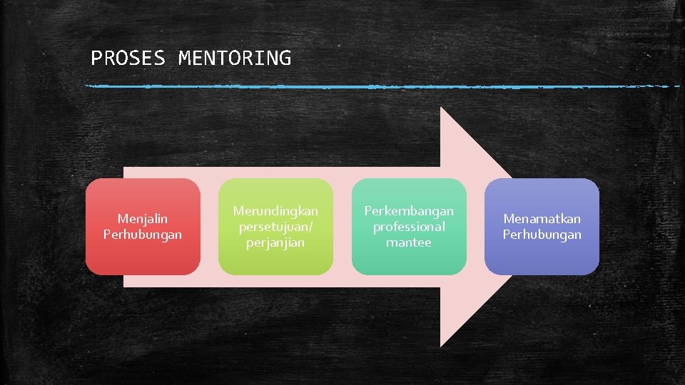 PROSES MENTORING Menjalin Perhubungan Merundingkan persetujuan/ perjanjian Perkembangan professional mantee Menamatkan Perhubungan 