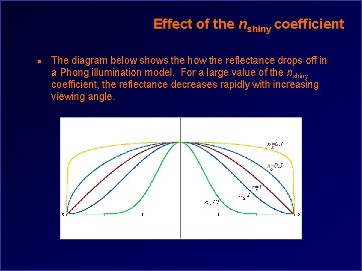 Effect of the nshiny coefficient n The diagram below shows the how the reflectance