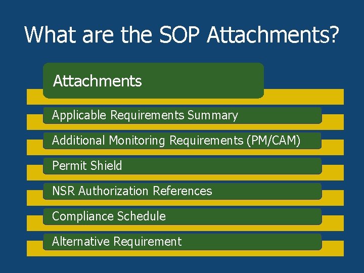 What are the SOP Attachments? Attachments Applicable Requirements Summary Additional Monitoring Requirements (PM/CAM) Permit