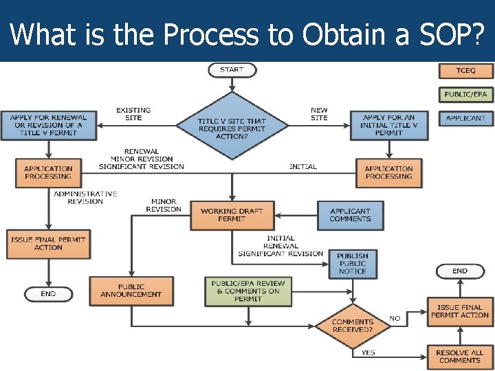 What is the Process to Obtain a SOP? 