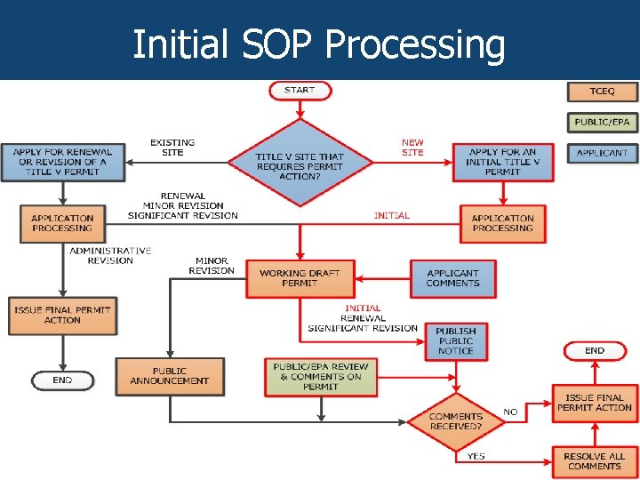 Initial SOP Processing 