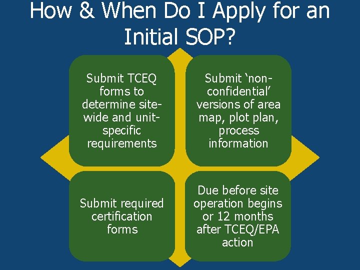 How & When Do I Apply for an Initial SOP? Submit TCEQ forms to