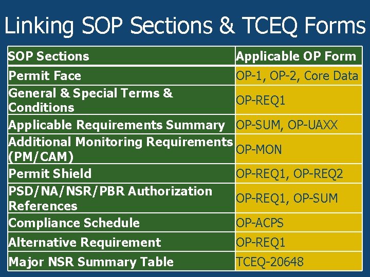 Linking SOP Sections & TCEQ Forms SOP Sections Applicable OP Form Permit Face OP-1,