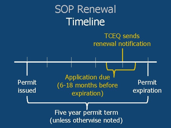 SOP Renewal Timeline TCEQ sends renewal notification Permit issued Application due (6 -18 months