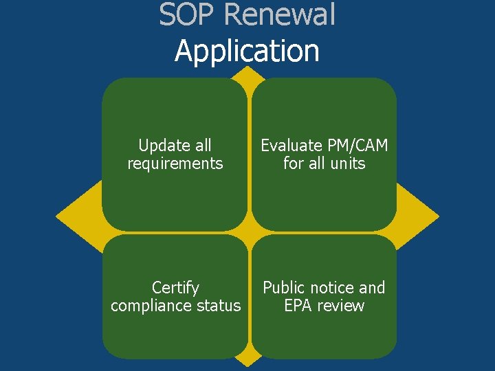 SOP Renewal Application Update all requirements Evaluate PM/CAM for all units Certify compliance status